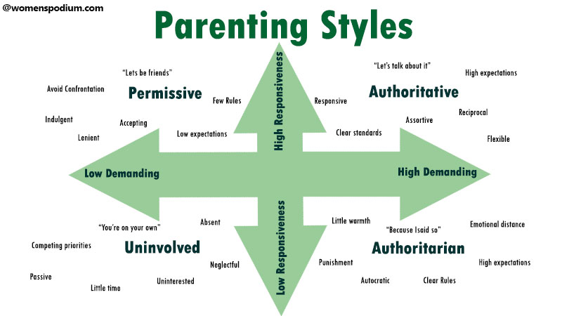 Parenting Styles